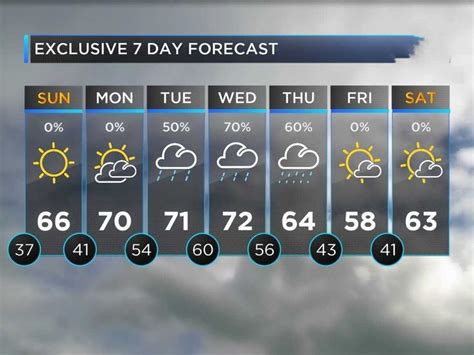 swift current 7 day forecast.